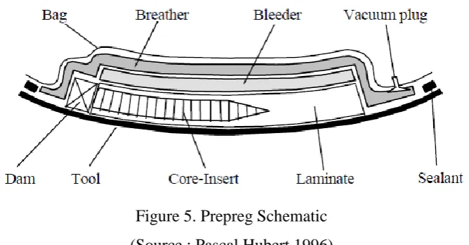 Figure 5. Prepreg Schematic 