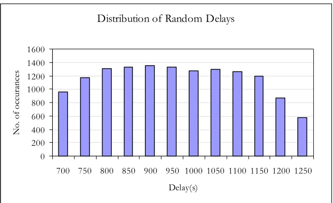 Figure 5.3. Histogram of random delays generated for the experiment. 