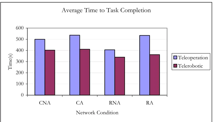 Figure 7.1. Mean TTC for LOA groups by each network condition. 