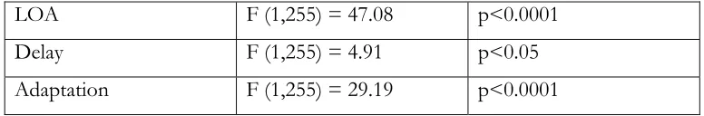 Table 7.1. F-values and p-values from ANOVA on error as response variable – Full model