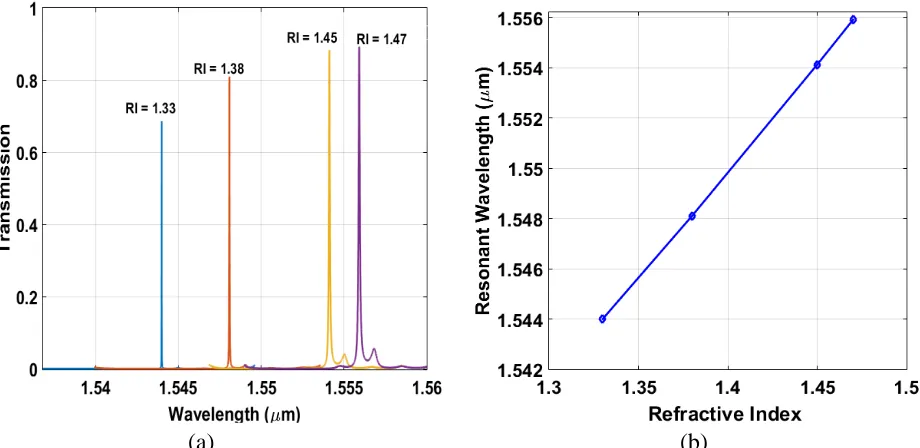 Fig. 4 a Transmission spectra of the complete structure with a defect at the center of a waveguide, b zoomed version of the resonant peak
