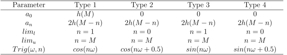 Table 1.1: Amplitude Response of Linear Phase FIR Filters