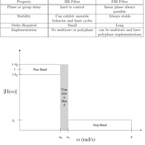 Table 1.2: FIR vs. IIR