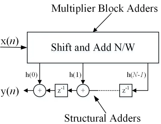 Figure 2.2: Shift and Add Network