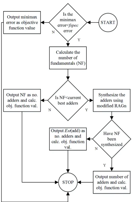 Figure 4.6: Selection Operation Flowchart