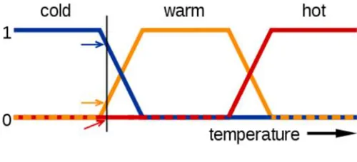 Figure 2.1: Fuzzy Logic [33] 