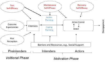 Figure 2.2: HAPA Diagram (adapted from Ralf Schwarzer [36]) 