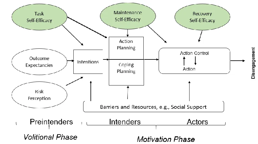 Figure 2.3: Self-Efficacy within HAPA (adapted from Ralf Schwarzer [10]) 