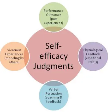 Figure 2.4: Sources of Self-Efficacy (adapted from Bandura [40]) 