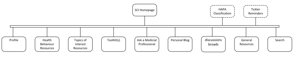 Figure 2.5: SCI Site Overview 
