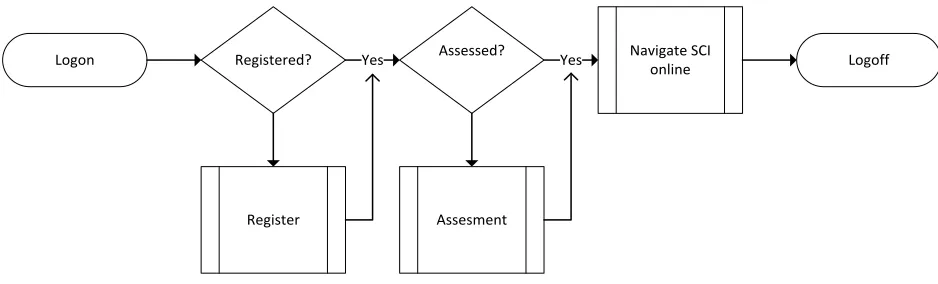 Figure 2.6: SCI Logon Flow   