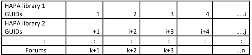 Table 4.1: Community Representation as GUIDs 