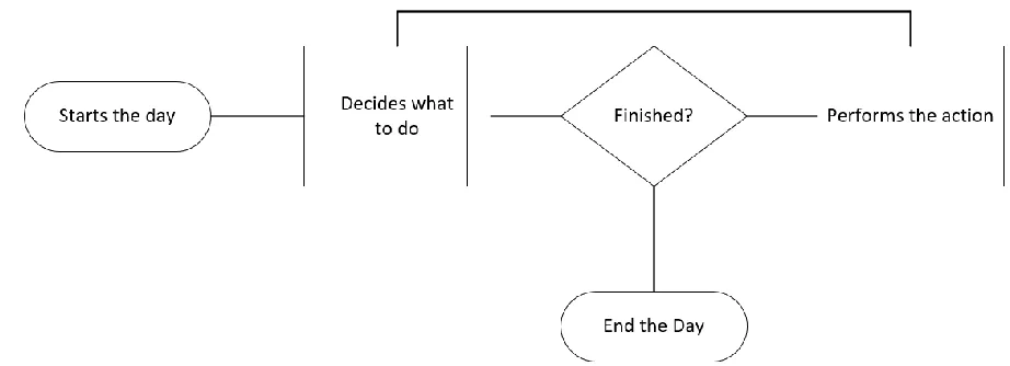 Figure 4.2: Agent Simple Day 