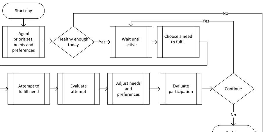 Figure 4.3: Agent steps throughout a day 