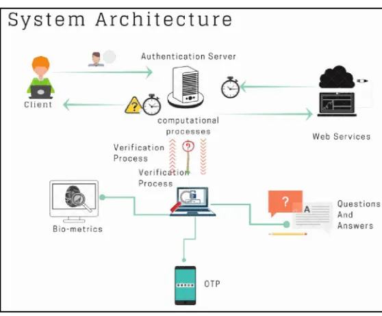 Fig 1.Basic Architecture of Proposed system   