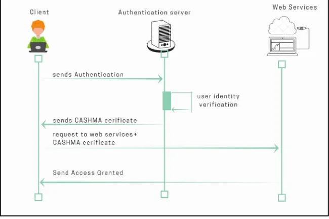 Fig 2.Basic Architecture of Authentication Server with CASHMA   