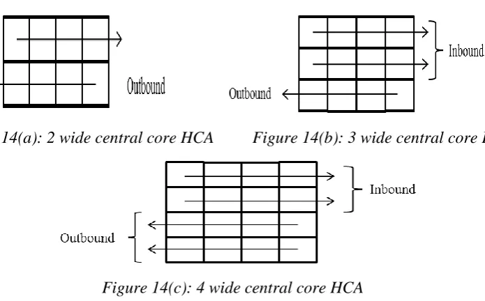 Figure 14(a): 2 wide central core HCA 