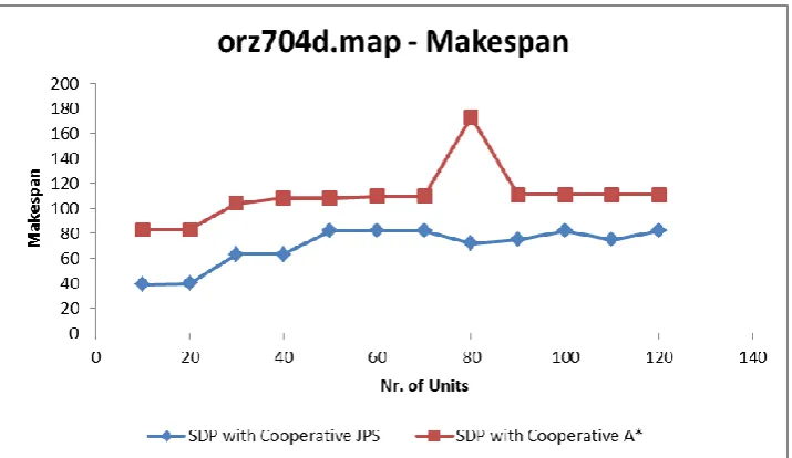 Figure 20(a): makespan generated for SDP with Cooperative JPS and SDP with Cooperative A* on map orz704d.map 