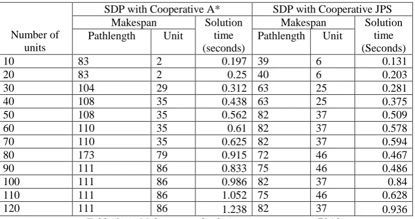 Figure 20(b): Solution time generated for SDP with Cooperative JPS and SDP with Cooperative A*on orz704d map 