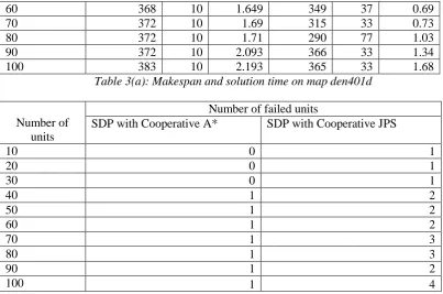 Table 3(b): Number of failed units on map den401d 