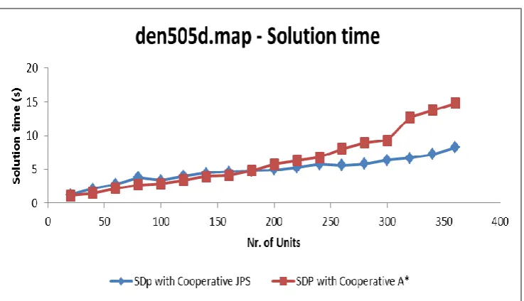 Figure 23(a): makespan generated for SDP with Cooperative JPS and SDP with Cooperative A* on map den505d.map 
