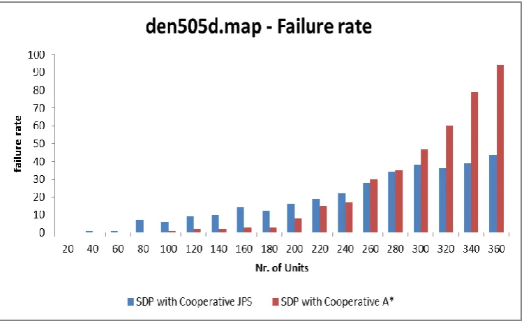 Figure 23(c): Number of Failed units for SDP with Cooperative JPS and SDP with Cooperative A*on map den505d over each instances 