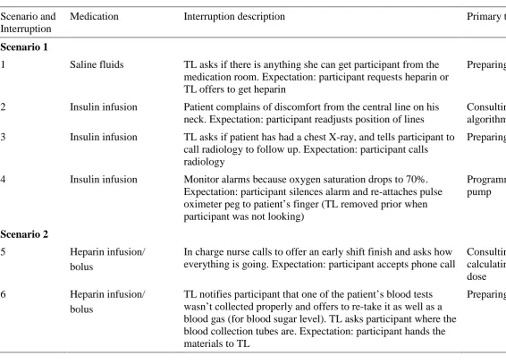Table 1. Descriptions of each interruption and the associated primary task that was interrupted