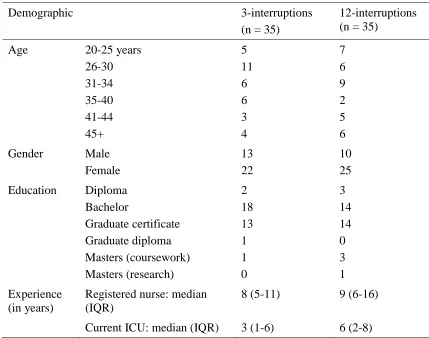 Table 2. Participant demographics across conditions. 