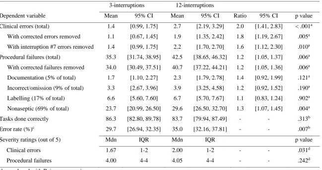 Table 3. Descriptive statistics for primary and secondary outcomes under 3-interruptions and 12-interruptions conditions