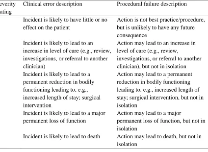 Table 4. Description of clinical error and procedural failure severity ratings.  