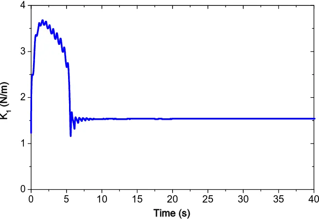 Figure 6: Convergence of K1.