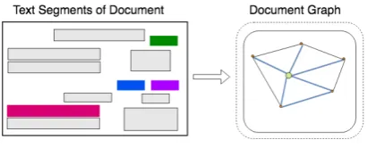 Figure 2: Document graph. Every node in the graph isfully connected to each other.