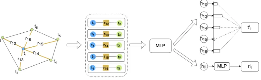 Figure 3: Graph convolution of document graph. Convolution is deﬁned on node-edge-node triplets (ti, rij, tj).Each layer produces new embeddings for both nodes and edges.