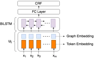 Figure 4: BiLSTM-CRF with graph embeddings.
