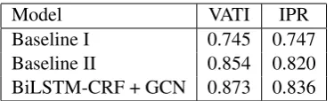 Table 3: F1 score. Ablation studies of individual com-ponent of graph convolution.