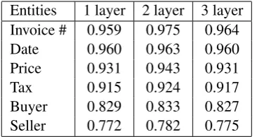 Table 5: F1 score. Effectiveness of multi-task learningapproach.