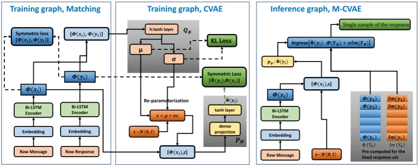 Figure 2: Matching (left) and CVAE (center) training models. Dotted arrows show the inputs to the loss functions.Right side shows the M-CVAE inference network where the shaded region shows the pre-computed values of theﬁxed response set..
