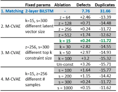 Table 2: Relative change in Defectrics for different hyper-parameters of M-CVAE w.r.t