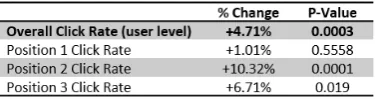 Table 6: Click rates for the M-CVAE ﬂighted model.The control is the Matching model in production.