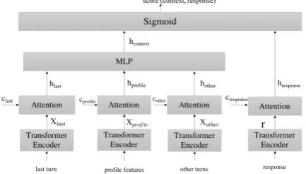 Figure 2: Response Ranking Model Architecture