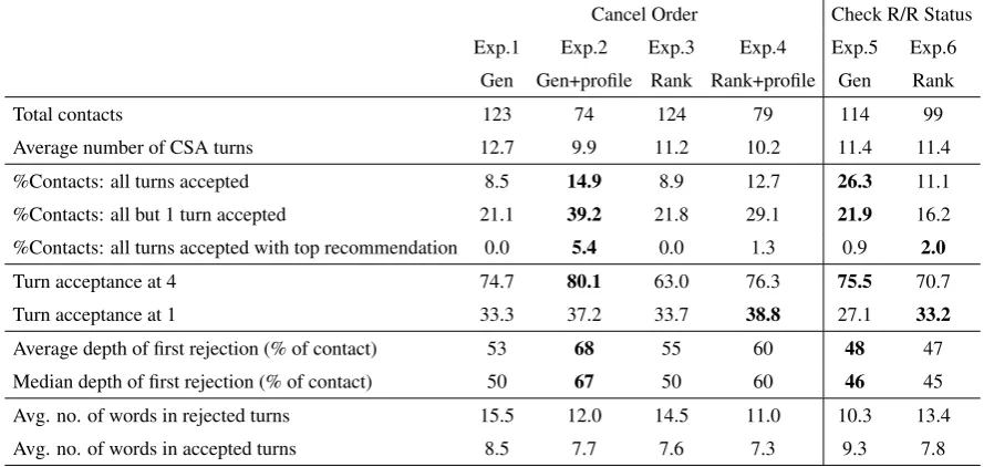Table 1: Results of the different experiments on both cancel order and return refund status domains.