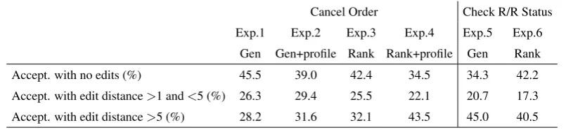 Table 2: Rate of edit distances between accepted and sent turns