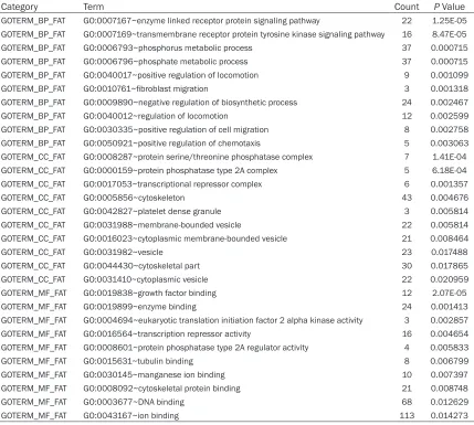 Table 1. Significant GO enrichment items of the 369 predicted genes