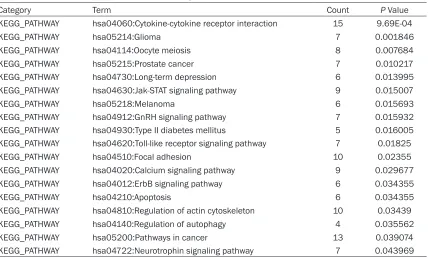Table 2. KEGG pathway of the 369 predicted genes