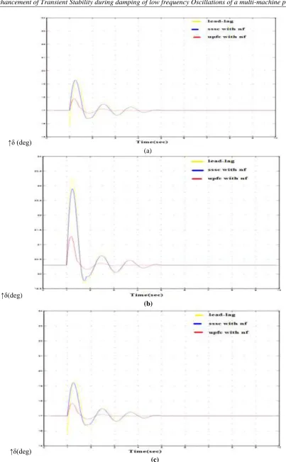 Figure 10: Variation of inter-area mode of oscillations against time for Lead-Lag, SSSC and UPFC for three cycle unbalanced faults  at Bus 1: (a) L-L-G fault; (b) L-G fault; (c) L-L fault 