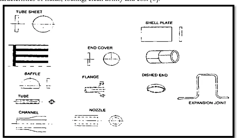 Figure 2.4.3 A non-compact, small shell and tube exchanger for exhaust gas 