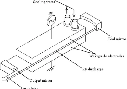 Fig. 3.2: Schematic of CO 2  slab laser. 