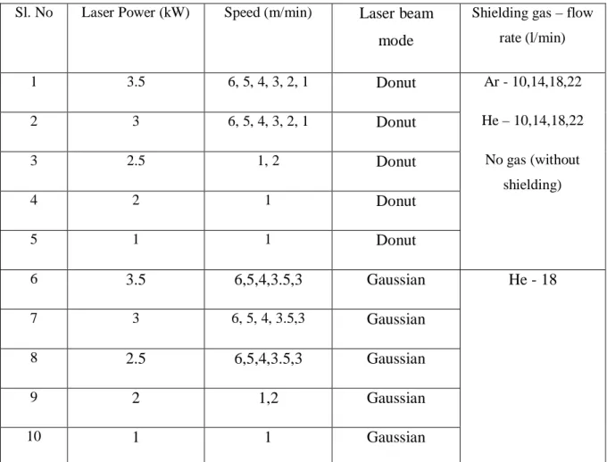 Table 3.2: Parameters for Bead on Plate welding  Sl. No  Laser Power (kW)  Speed (m/min)  Laser beam 