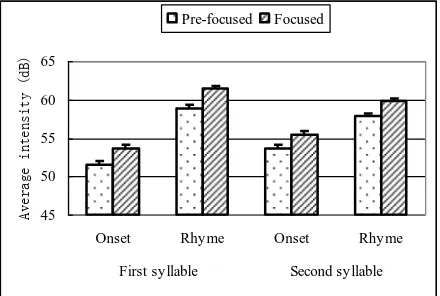 Fig. 3. Average intensity values broken down by syllable position,  onset and rhyme and focus condition 