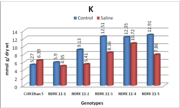 Table 4:  Sodium and potassium content in rice genotypes under control and saline stress .